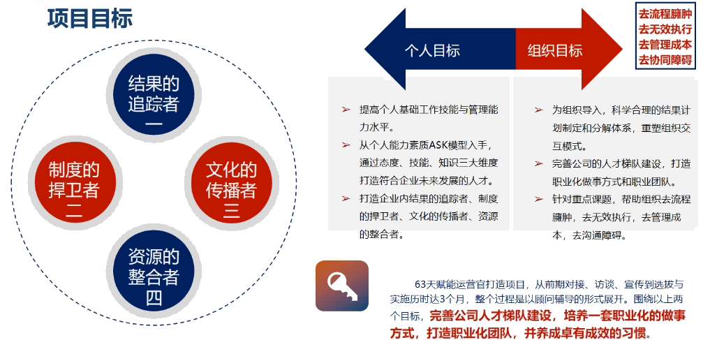 賦能運(yùn)營(yíng)官
