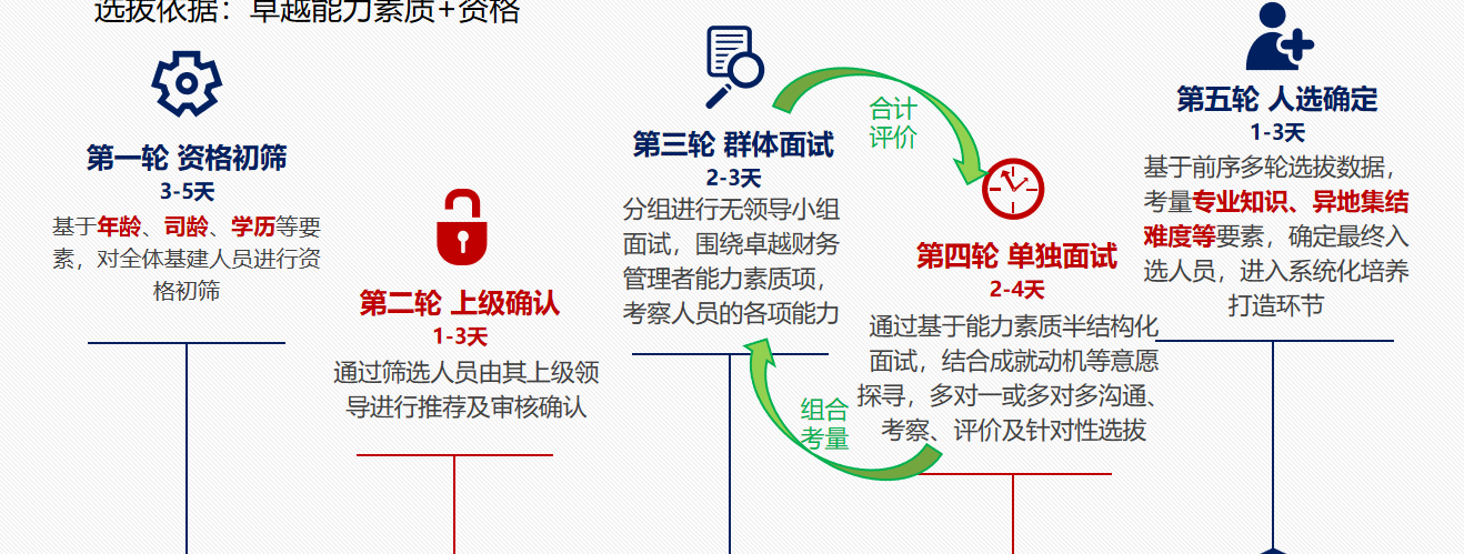項(xiàng)目實(shí)施流程