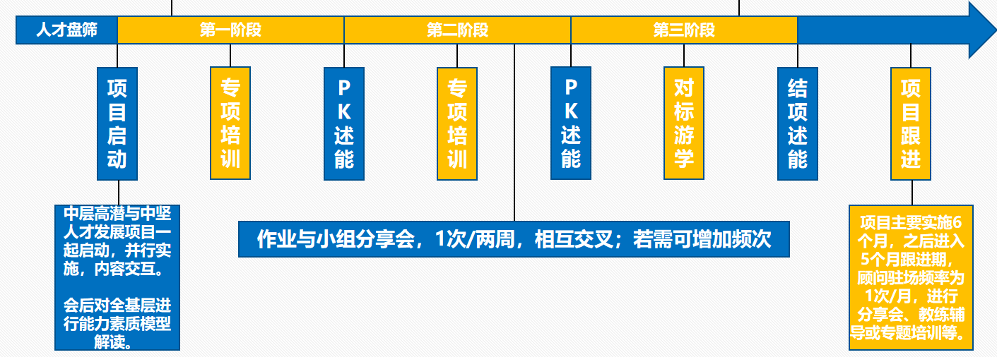 項(xiàng)目實(shí)施流程