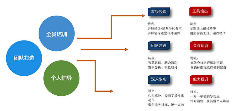 營銷團隊打造