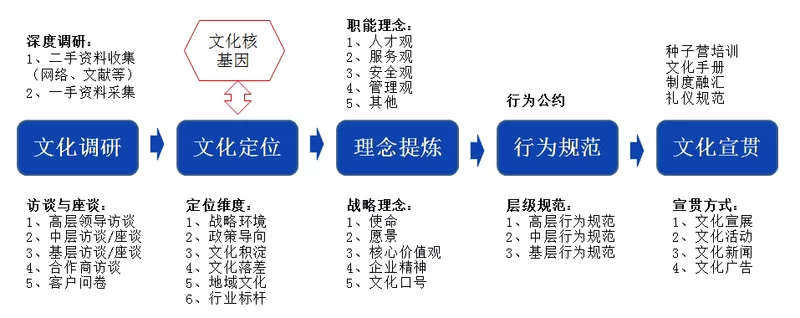 企業(yè)文化落地咨詢