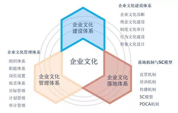企業(yè)管理咨詢