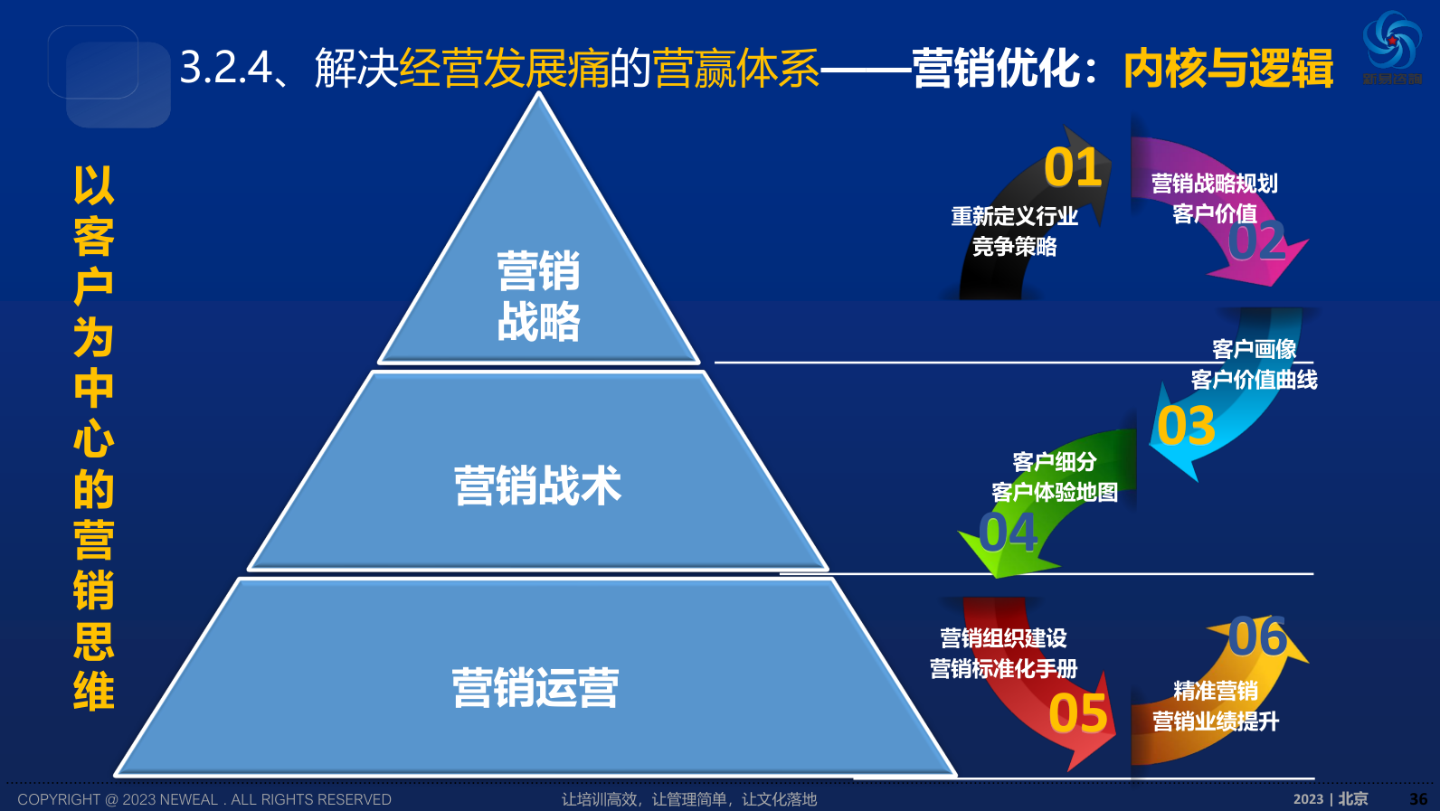 營銷團隊打造
