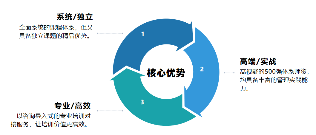 新易咨詢(xún)企業(yè)內(nèi)訓(xùn)優(yōu)勢(shì)