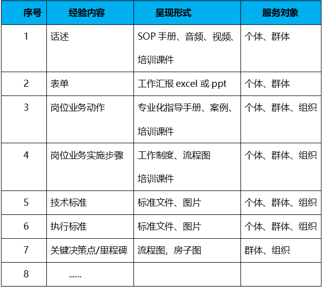 讓最佳實(shí)踐轉(zhuǎn)化為組織績效的工具——組織經(jīng)驗(yàn)萃?。ㄒ唬?圖4)