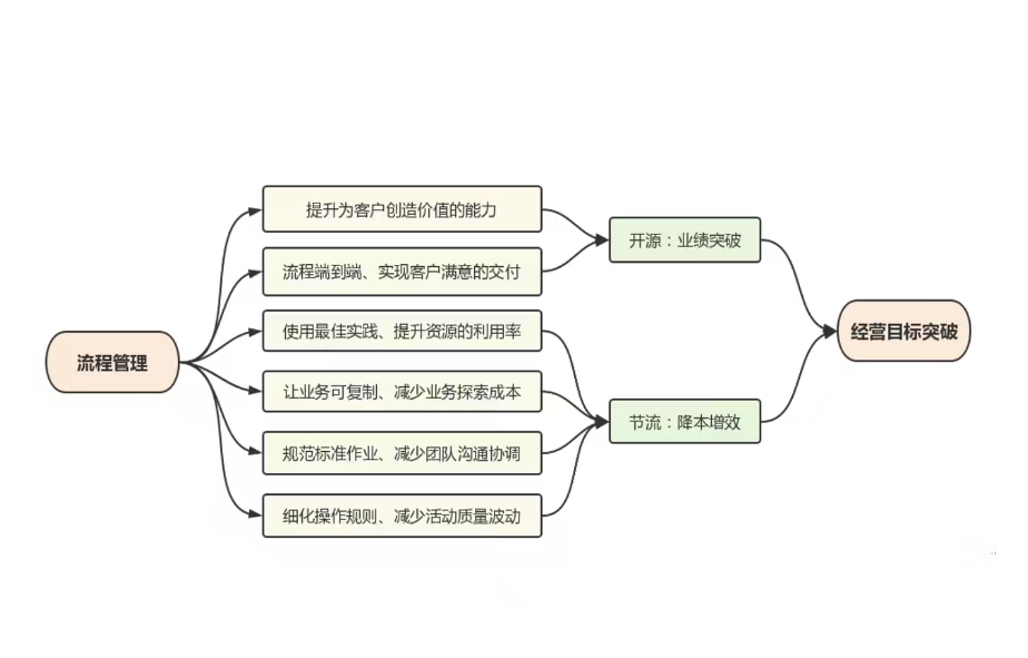 【新易咨詢】企業(yè)降本增效的三個關鍵點(圖2)