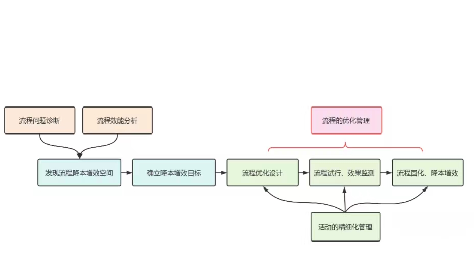 【新易咨詢】企業(yè)降本增效的三個關鍵點(圖3)