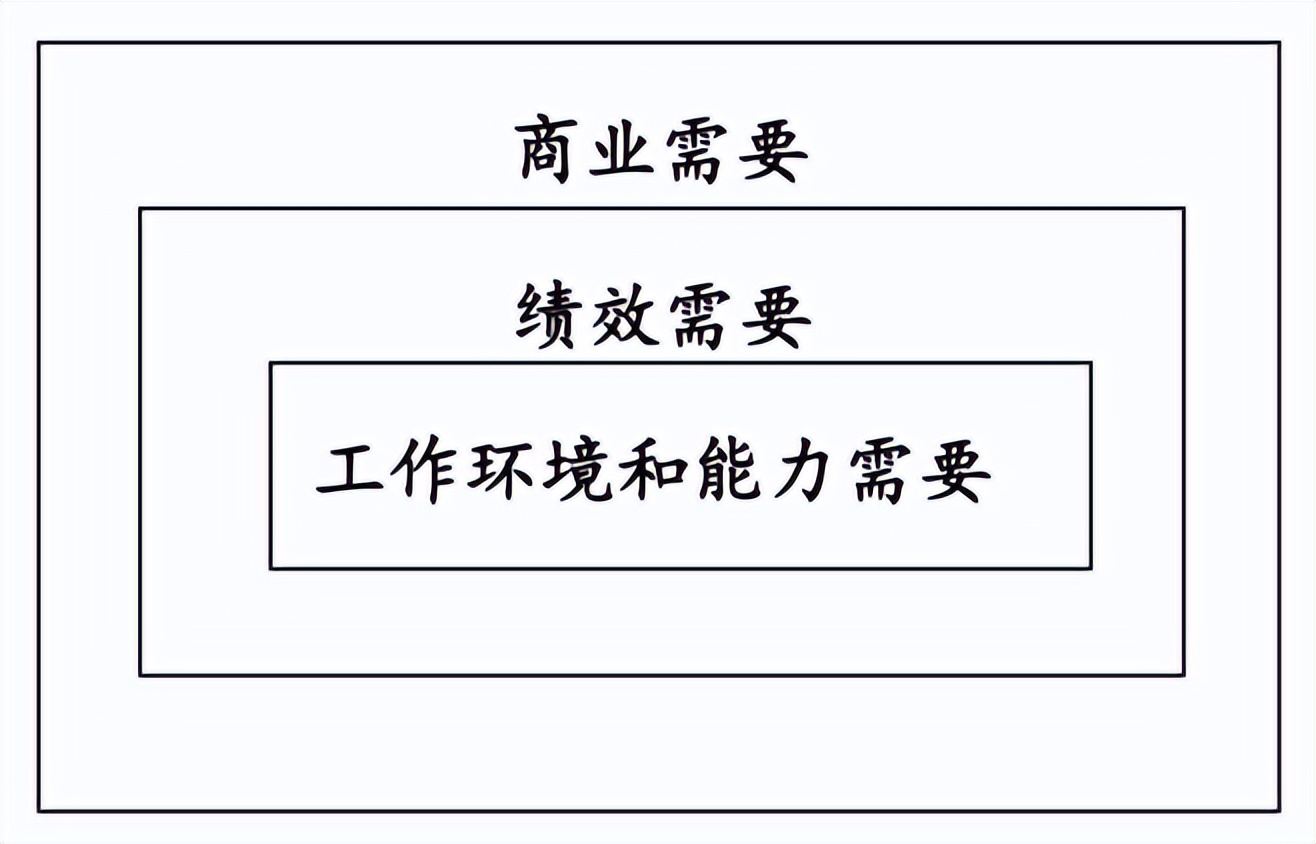 高績效的起點(diǎn)——縮小差距源自找到差距(圖3)