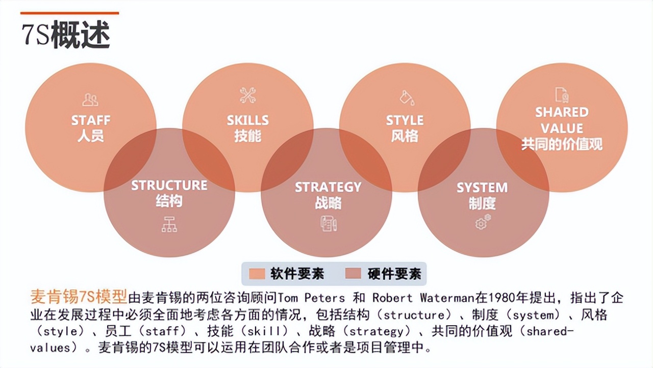 麥肯錫方法論——七步成詩(shī)法(圖1)