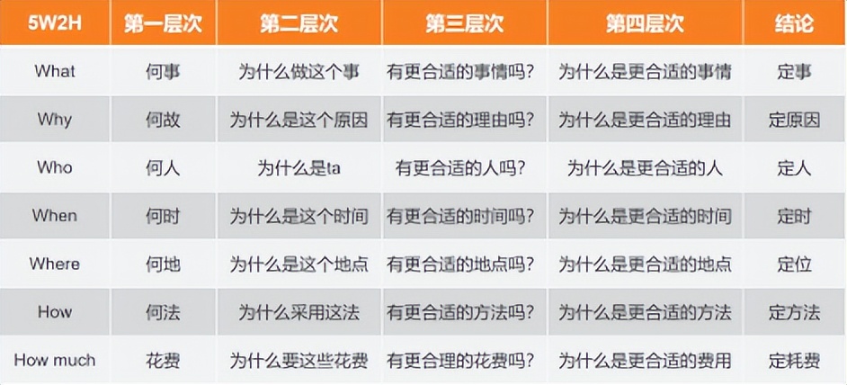 麥肯錫方法論——5W2H分析法(圖2)