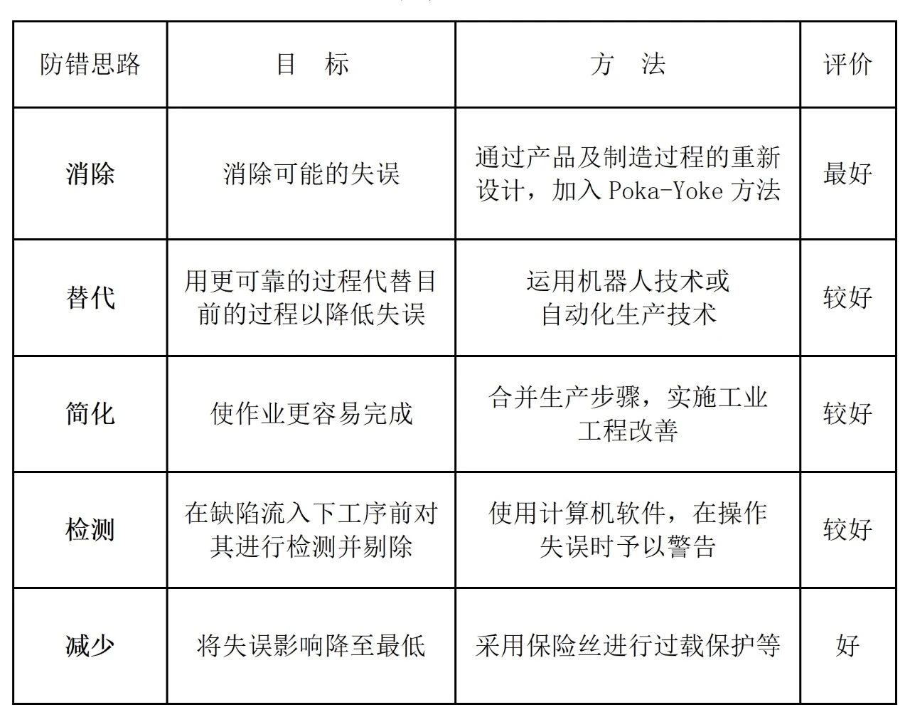 防錯法（Poka-Yoke）【4】——防錯法的原理(圖1)