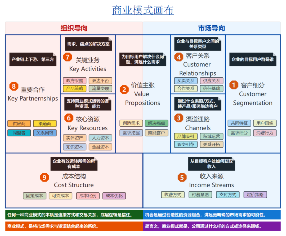 職場人必學——個人商業(yè)畫布(圖1)