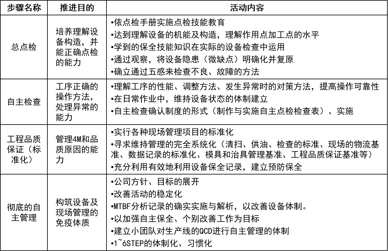 如何推進自主保全(圖3)