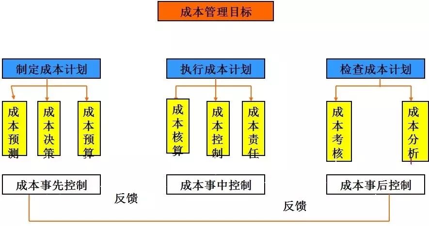 工廠成本應(yīng)該怎么降？這樣做利潤至少提升10%！(圖1)