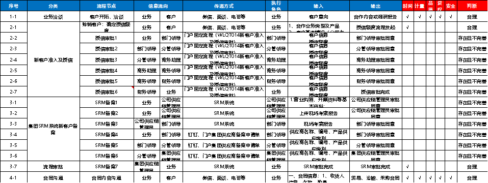 【精益生產(chǎn)】企業(yè)流程再造案例分享——以某企業(yè)鋼鐵業(yè)務(wù)流程為例(圖3)