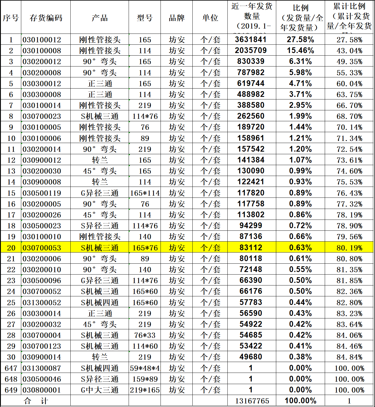 精益生產(chǎn)之VSM價(jià)值流——PQ-PR分析(圖2)