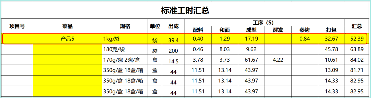 餐飲供應鏈：中央廚房各車間標準人力核算(圖2)
