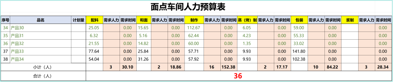 餐飲供應鏈：中央廚房各車間標準人力核算(圖4)