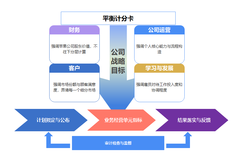 從愿景戰(zhàn)略到實(shí)際行動——平衡計分卡(圖1)