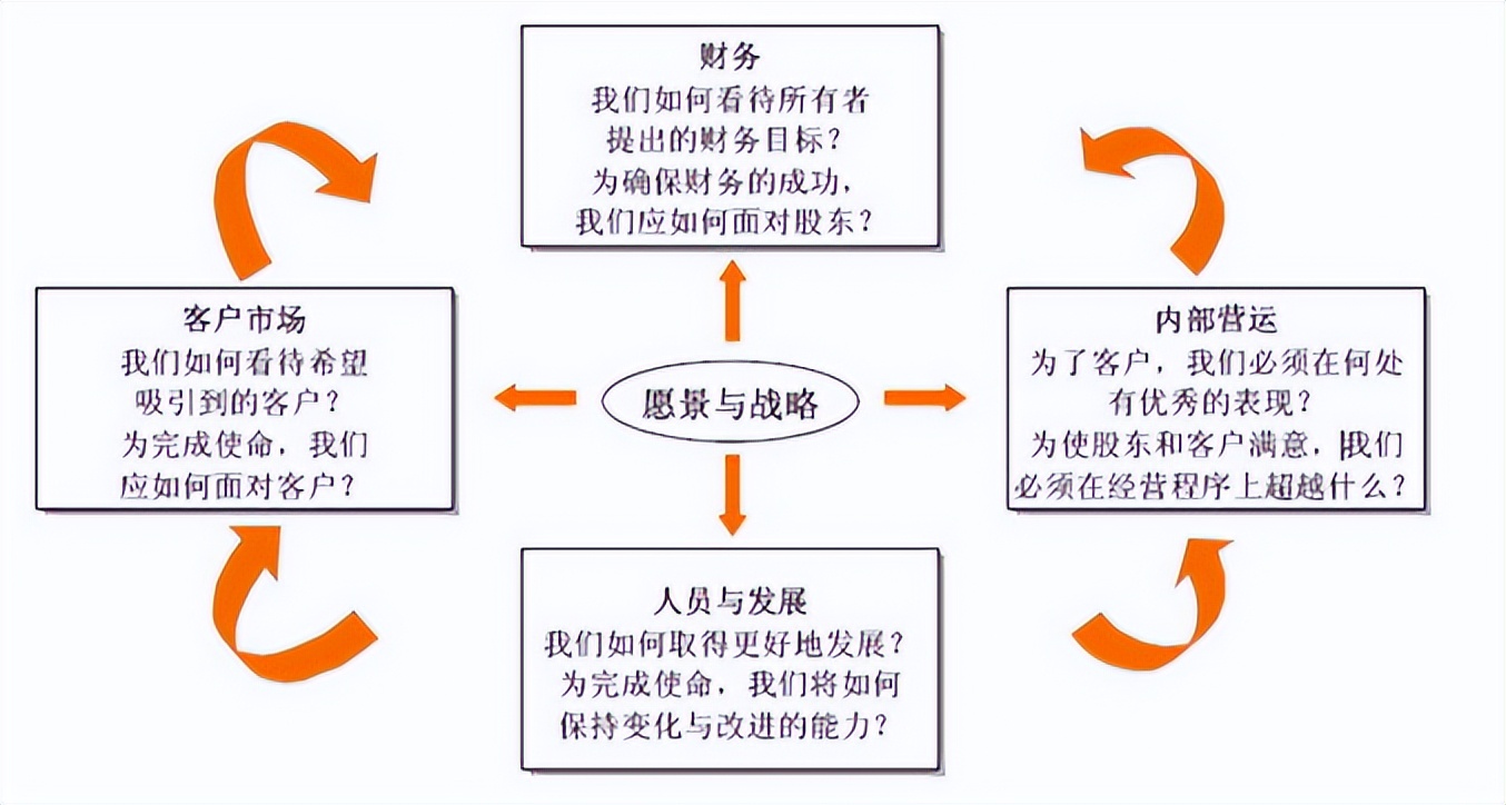 從愿景戰(zhàn)略到實(shí)際行動——平衡計分卡(圖2)