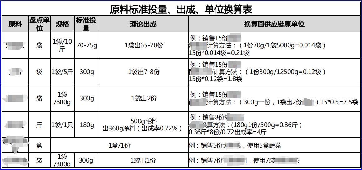 餐飲精益——餐廳廚房日盤與損耗核算表(圖2)