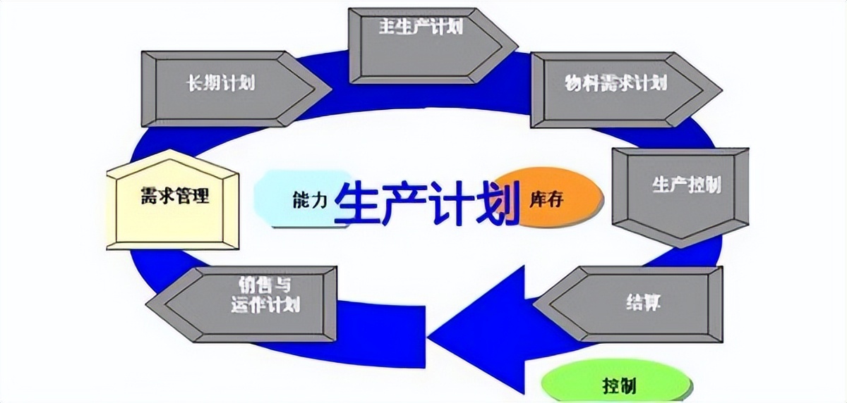 PMC生產(chǎn)計(jì)劃與物料控制(圖1)
