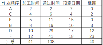 生產計劃的考慮要素——生產排序（2）(圖3)