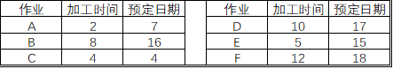 生產(chǎn)計(jì)劃的考慮要素——生產(chǎn)排序（3）(圖2)