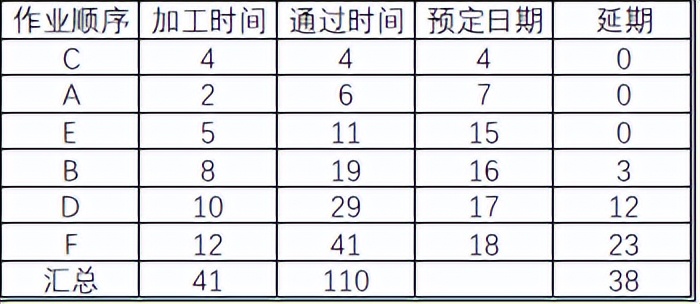 生產(chǎn)計(jì)劃的考慮要素——生產(chǎn)排序（3）(圖3)