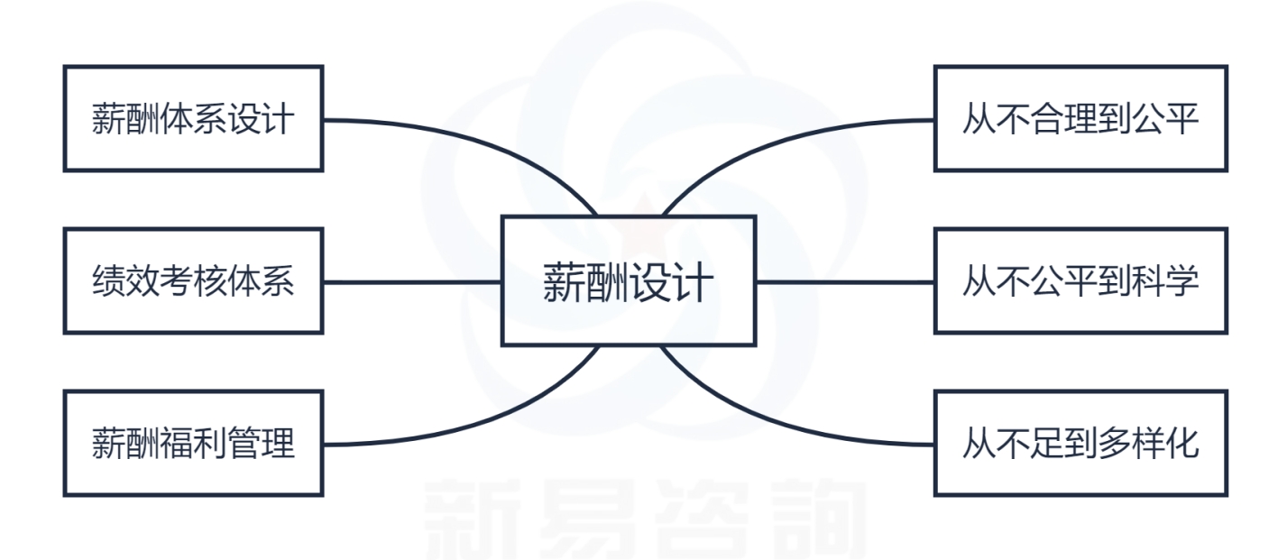 薪酬績效