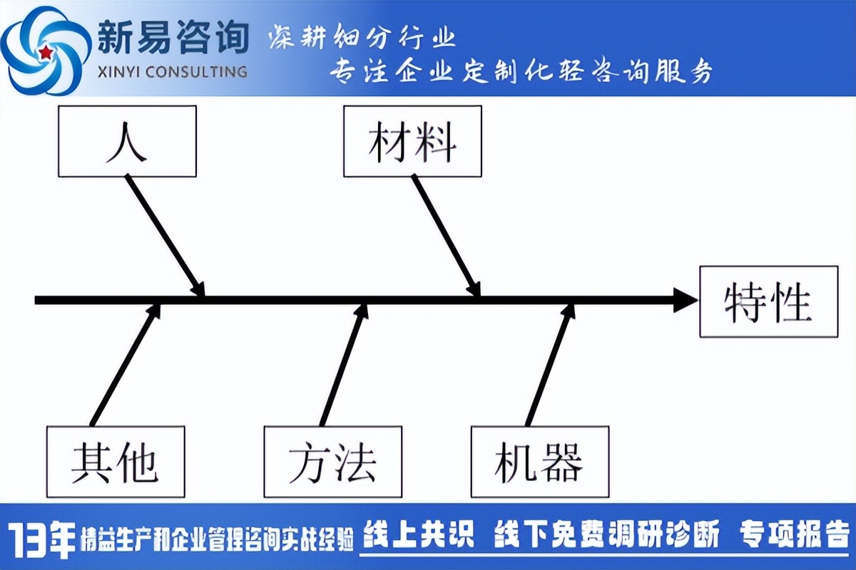 精益工具之魚(yú)骨圖分析法(圖2)
