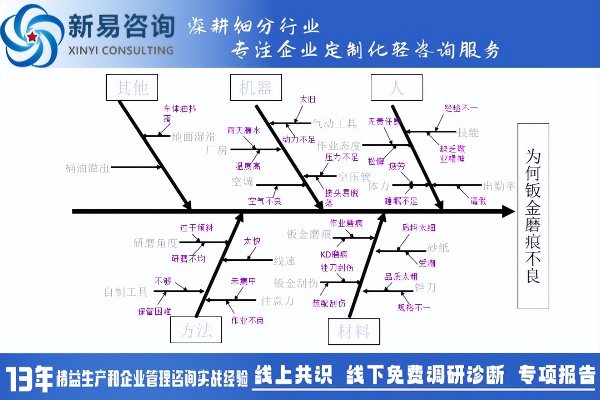 精益工具之魚(yú)骨圖分析法(圖4)
