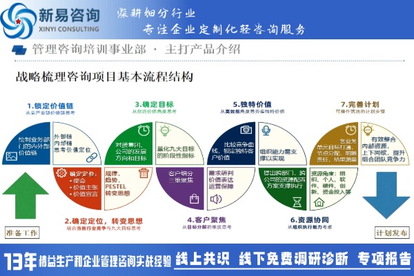 企業(yè)戰(zhàn)略規(guī)劃梳理咨詢項(xiàng)目概述——新易咨詢(圖2)