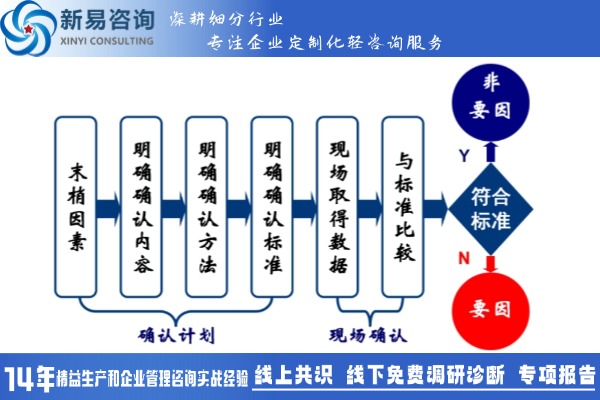 精益改善：問題解決型課題——要因確認(rèn)(圖1)