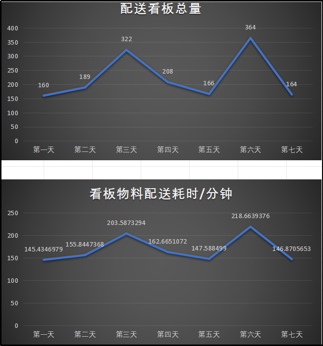 通過(guò)看板讓現(xiàn)場(chǎng)的物料流動(dòng)起來(lái)(圖1)