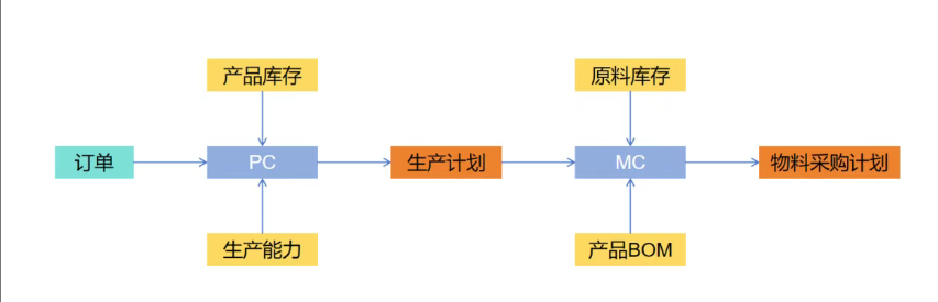 降低庫存