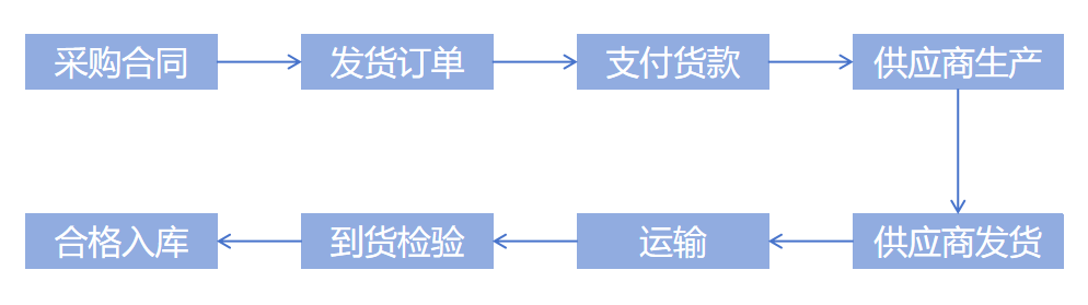 生產(chǎn)管理