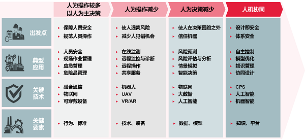  新易咨詢 人機界面演變與運營風(fēng)險管理