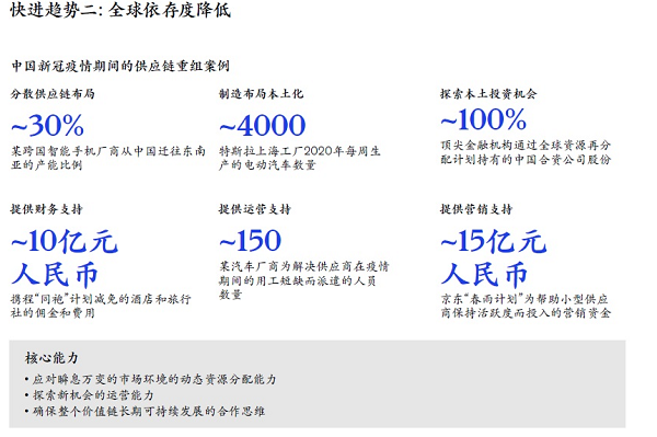 快進(jìn)趨勢(shì)二：全球依存度降低 新易咨詢