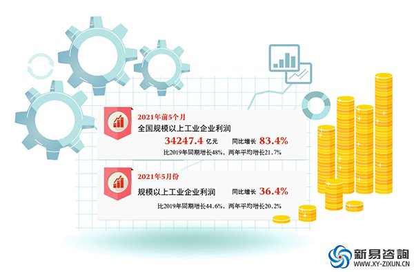 工業(yè)企業(yè)效益延續(xù)穩(wěn)定恢復態(tài)勢(圖1)