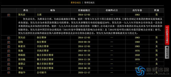 呷哺呷哺“董事全家桶”引發(fā)質(zhì)疑：史上最丑陋的公司治理就要出現(xiàn)？(圖1)