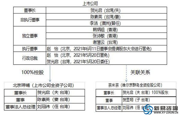 呷哺呷哺“董事全家桶”引發(fā)質(zhì)疑：史上最丑陋的公司治理就要出現(xiàn)？(圖3)