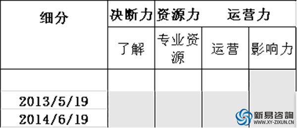 從培訓總監(jiān)升任合伙人的三張藍圖之“能力藍圖”(圖1)