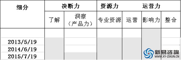 從培訓總監(jiān)升任合伙人的三張藍圖之“能力藍圖”(圖2)