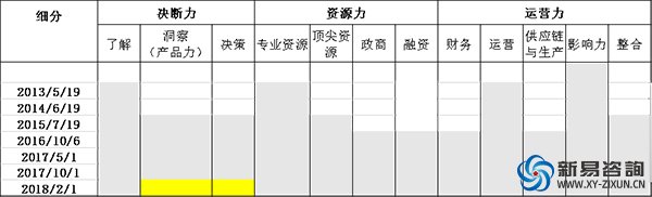 從培訓總監(jiān)升任合伙人的三張藍圖之“能力藍圖”(圖3)