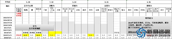 從培訓總監(jiān)升任合伙人的三張藍圖之“能力藍圖”(圖4)