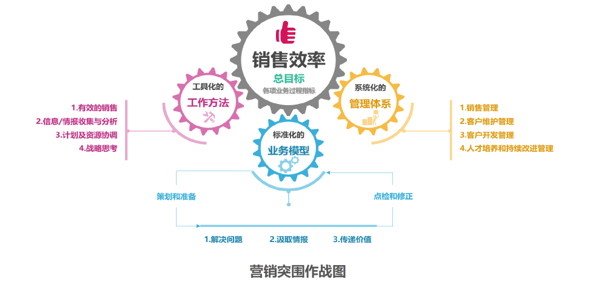 精益營銷管理(圖3)