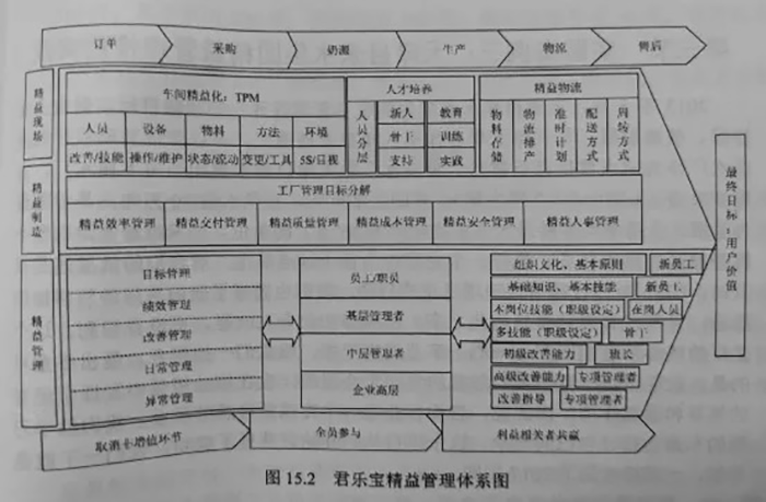 君樂(lè)寶精益管理體系