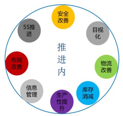 精益項(xiàng)目推進(jìn)