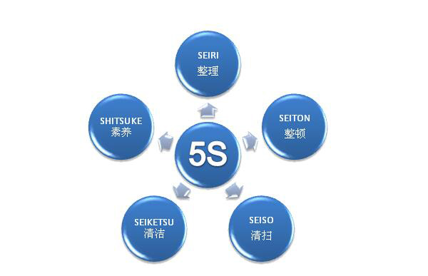企業(yè)實施5S管理有哪些要求？(圖2)